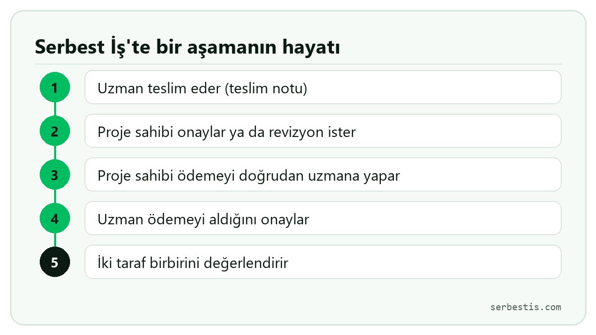 Serbest İş'te bir aşamanın adımları: teslim, onay, ödeme, alındı, değerlendirme