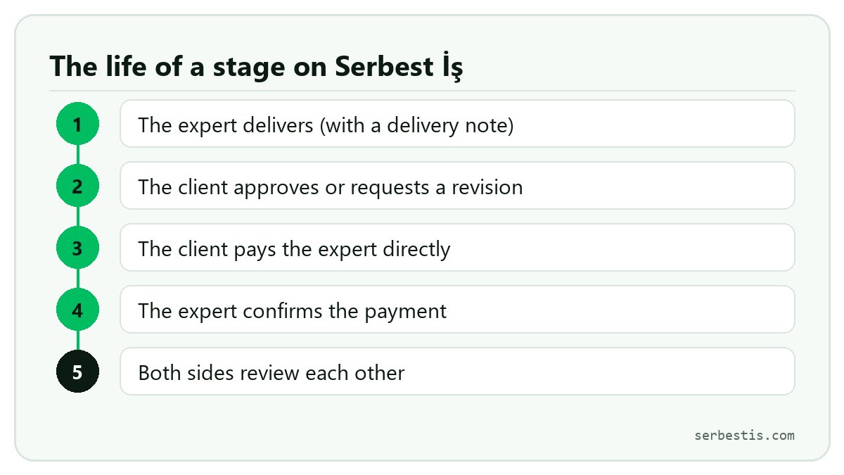 The steps of a stage on Serbest İş: delivery, approval, payment, confirmation, review