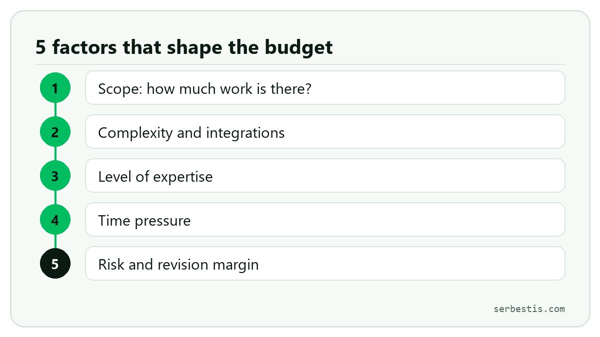 Five factors that shape a freelance project budget