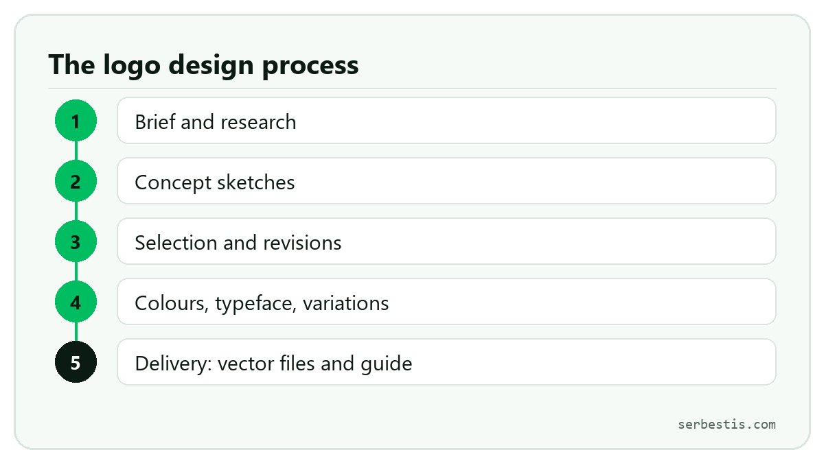 The five steps of logo design