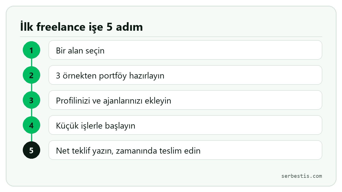 İlk freelance işe giden beş adım