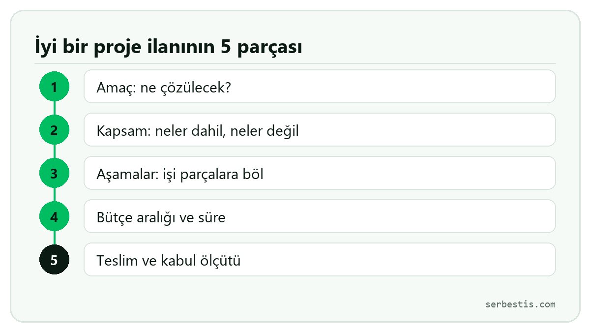İyi bir proje ilanının beş parçası: amaç, kapsam, aşamalar, bütçe ve süre, teslim ölçütü