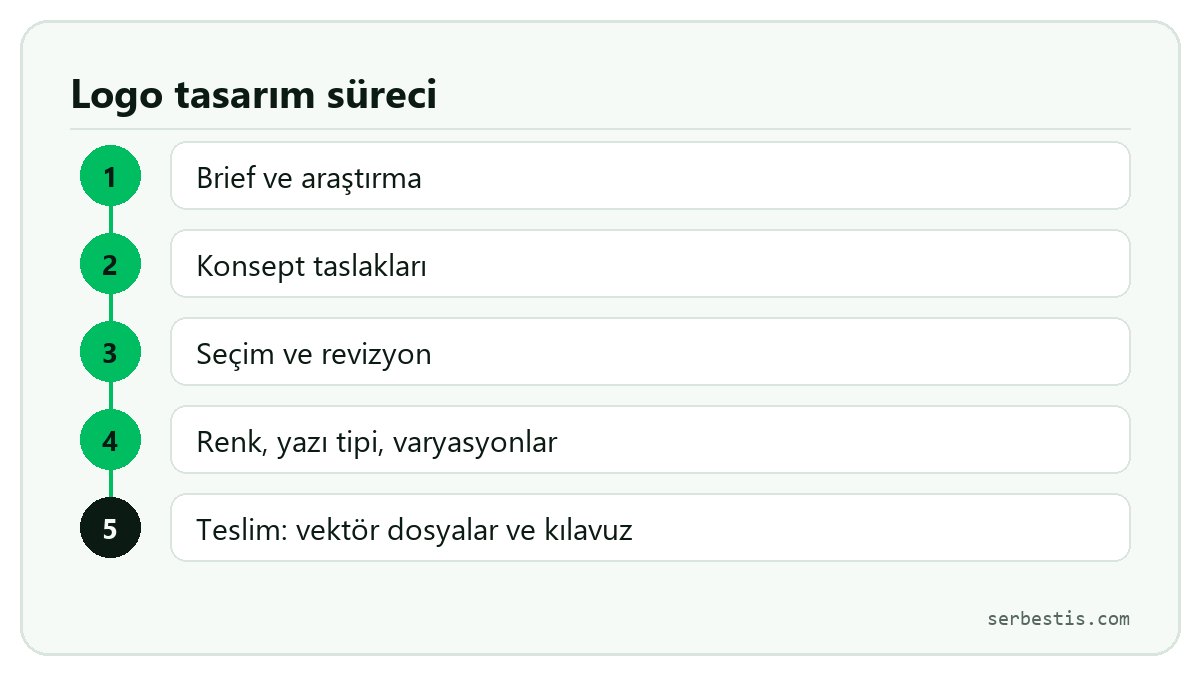 Logo tasarım sürecinin beş adımı