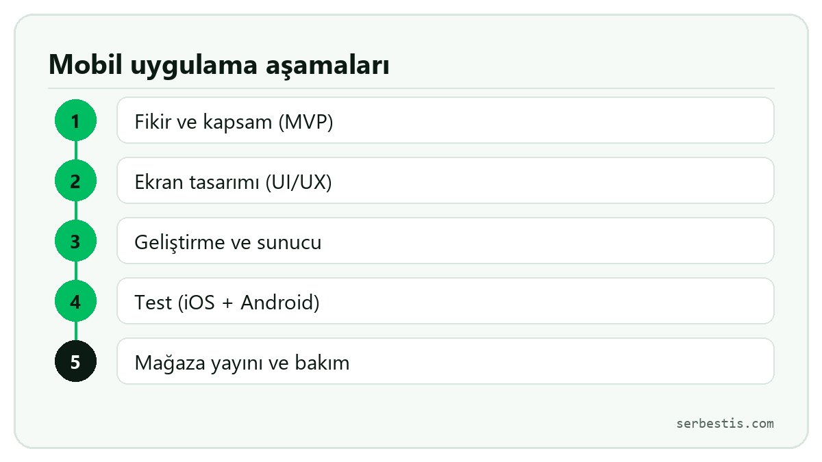Mobil uygulama geliştirme aşamaları
